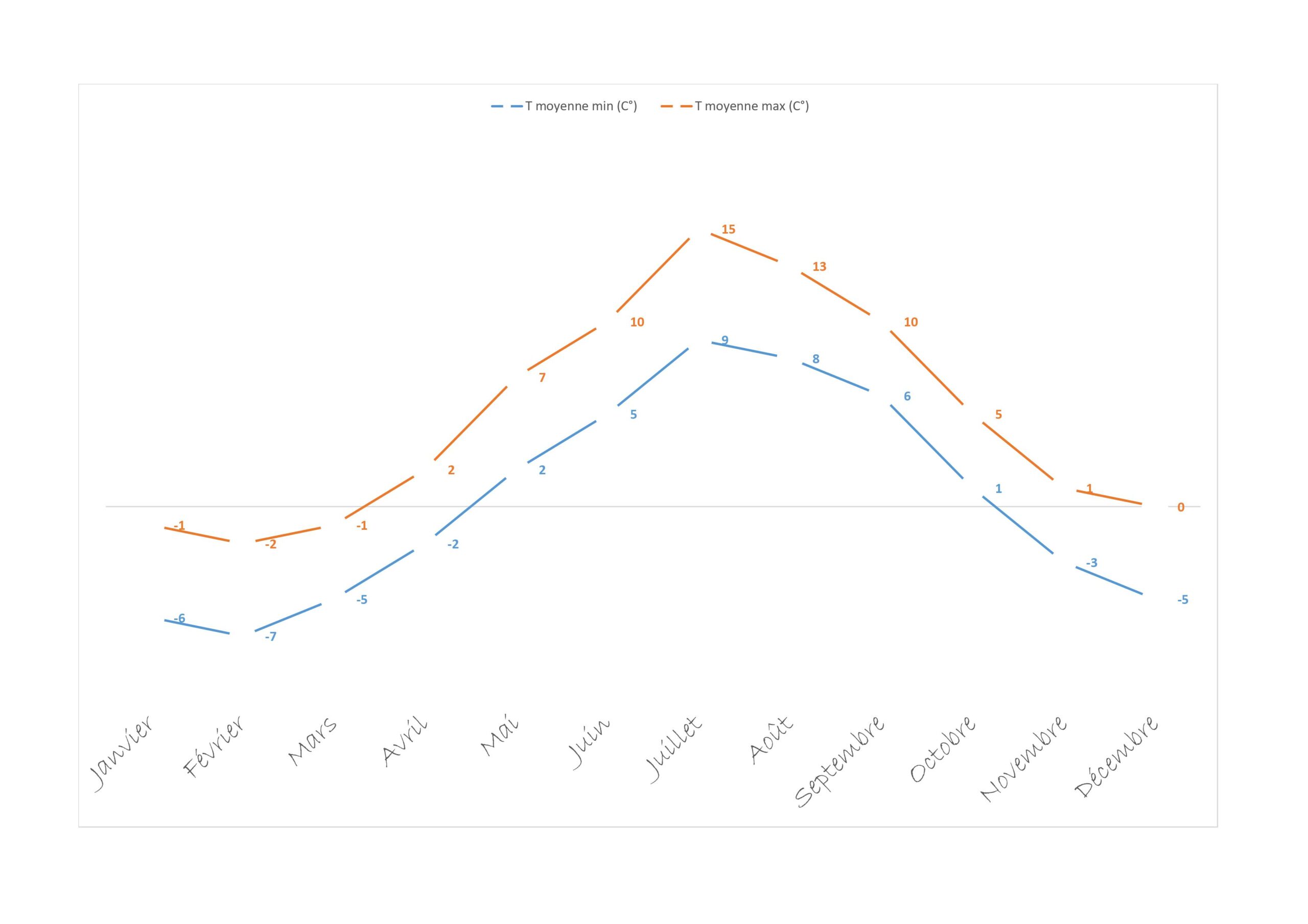 climat et temperature en norvege